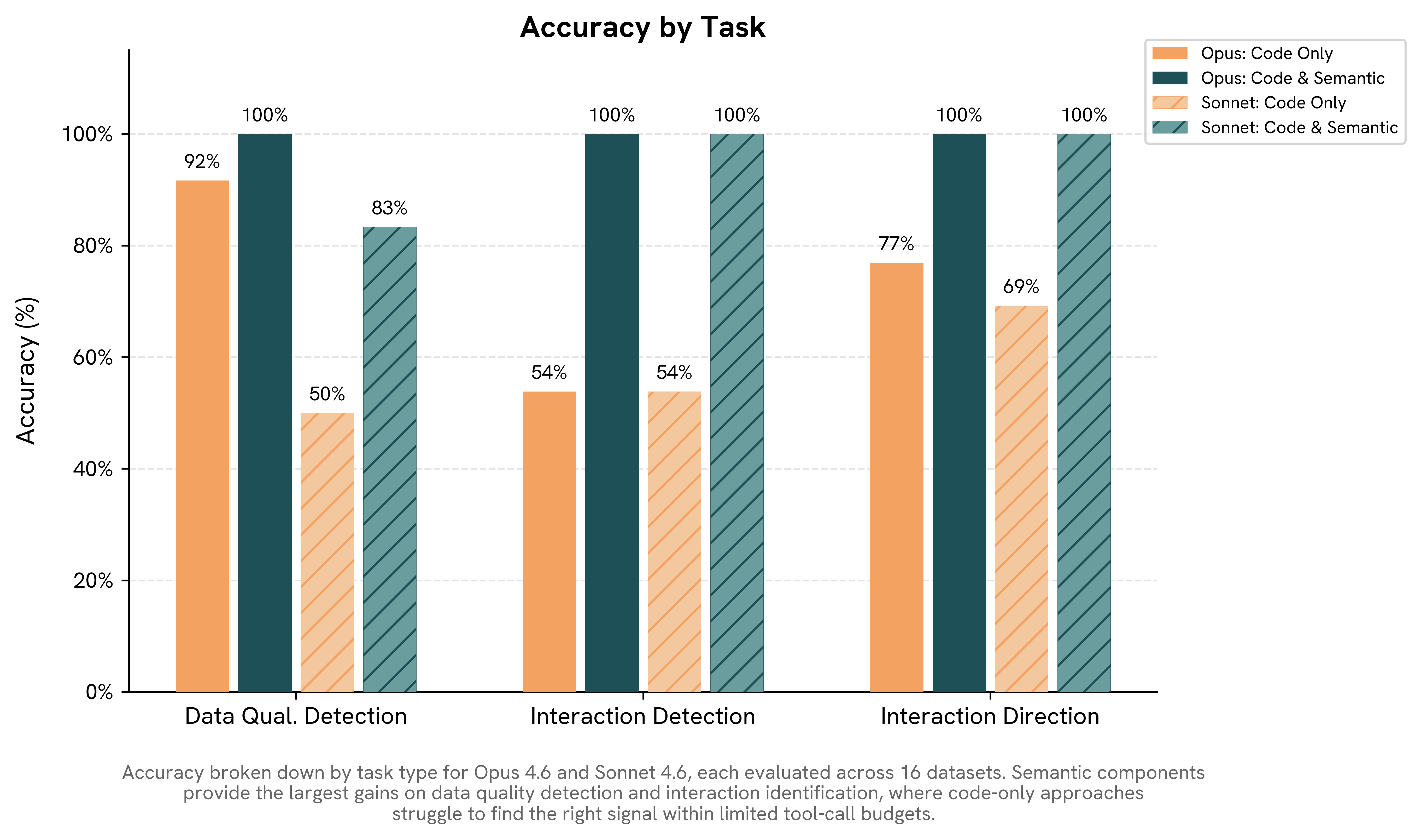 Figure from Improving Claude Opus from 74% to 100% on three select data science tasks: What Intelligible’s semantic components can do for LLMs