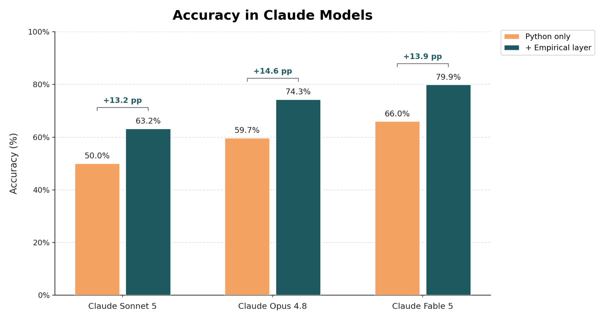 Figure from Is Your LLM Actually Looking at the Data? Introducing SleuthBench