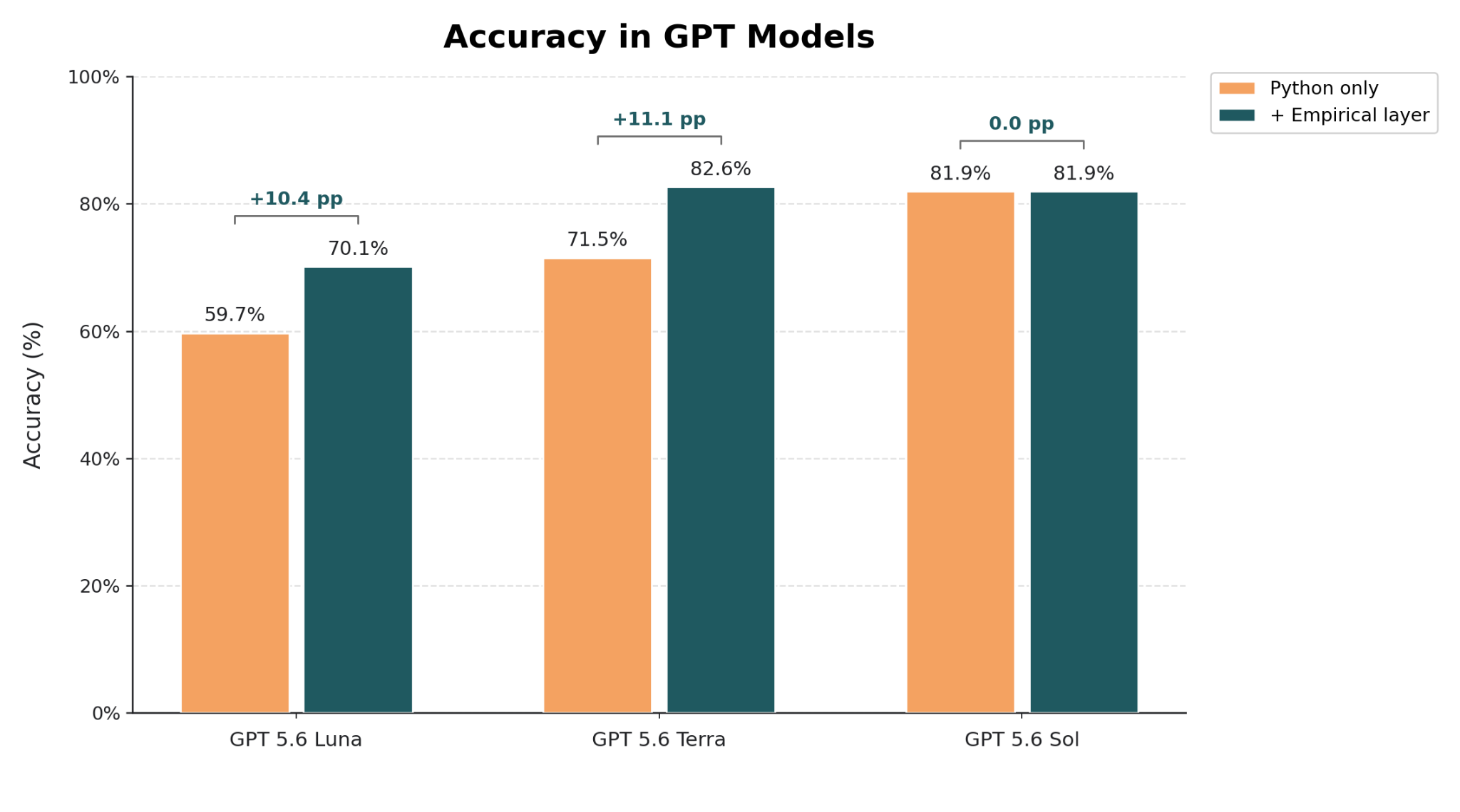 Figure from Is Your LLM Actually Looking at the Data? Introducing SleuthBench