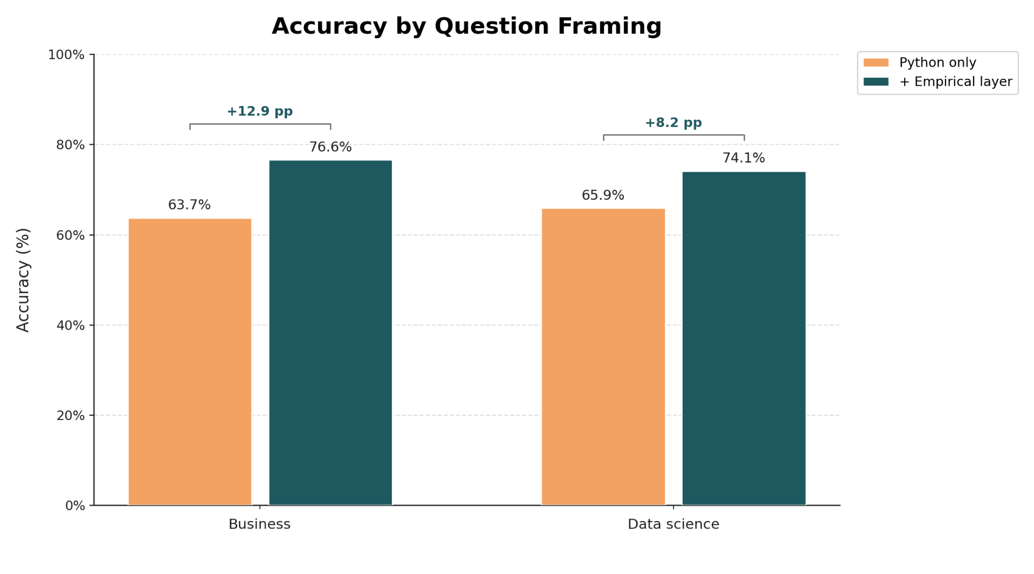 Figure from Is Your LLM Actually Looking at the Data? Introducing SleuthBench